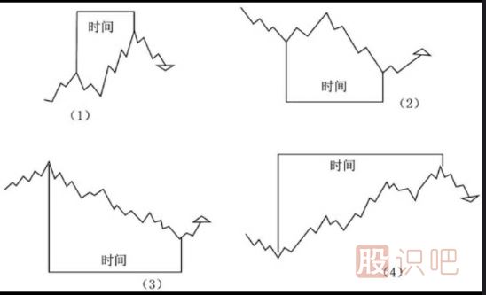 江恩理論的買賣點(diǎn)分析