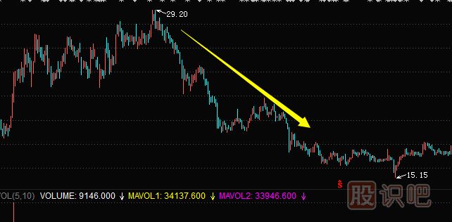 主力常用的建倉(cāng)手法及建倉(cāng)時(shí)的K線圖走勢(shì)（二）