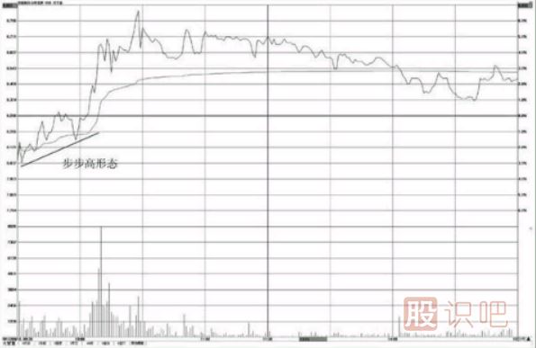 <a href=http://m.123cyq.com/jsfx/fs/ target=_blank class=infotextkey>分時圖</a>看漲形態(tài)-步步高形態(tài)