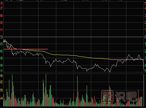 <a href=http://m.123cyq.com/jsfx/fs/ target=_blank class=infotextkey>分時(shí)圖</a>賣出形態(tài)-跌破前期低點(diǎn)與雙平頂形態(tài)