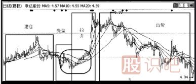 主力操盤手法介紹