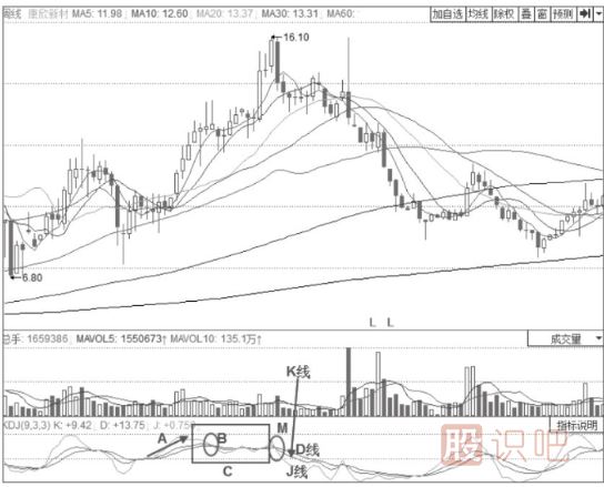 KDJ指標詳解-K線與D線高位平行后的“死叉”