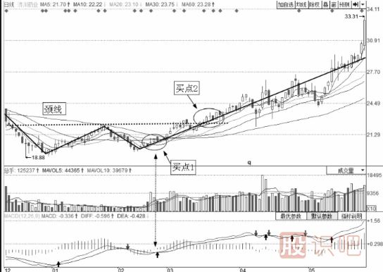 短線最佳賣點(diǎn)-W底買點(diǎn)