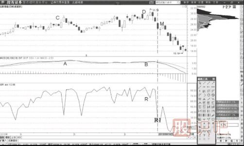 MACD頂背離與價格高位誘多突破籌碼峰形態(tài)