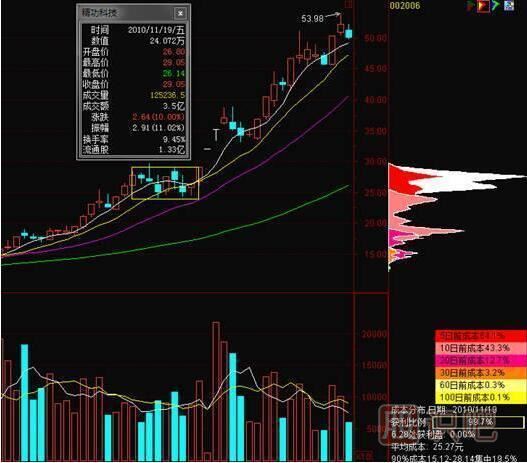 股票買賣點(diǎn)之籌碼分布買賣點(diǎn)提示