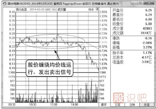 分時(shí)圖圍繞均價(jià)線震蕩是賣出信號(hào)