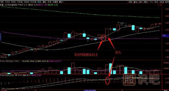 買在5日均線再次拐頭向上時