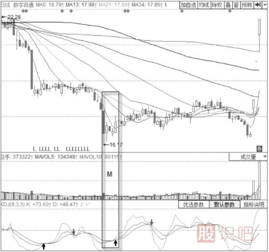 MACD雙線低位小幅震蕩+KDJ三線向上分散形態(tài)
