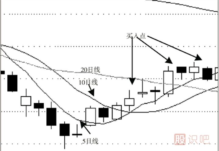 股票的最佳買賣點分析及形態(tài)介紹（圖解）