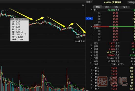 股票莊家出貨比較常見(jiàn)的四種手法，你必須知道。