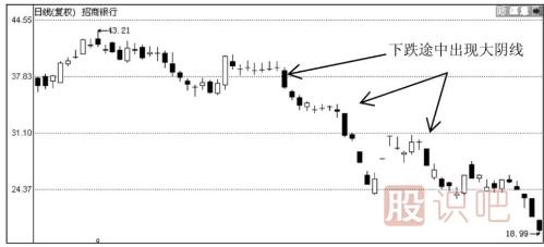 K線圖形態(tài)分析-大陰線之后股價會怎么走？