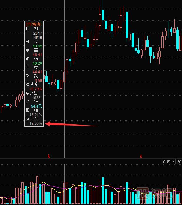 換手率與股票走勢(shì)之間的絕對(duì)關(guān)系