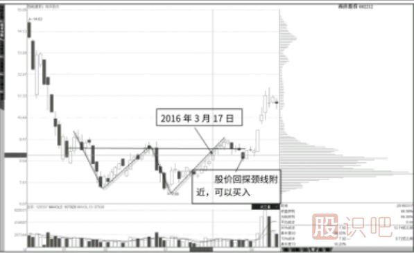 結(jié)合K線形態(tài)看低位峰