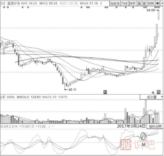 KDJ+MACD雙線上行三線向上發(fā)散形態(tài)