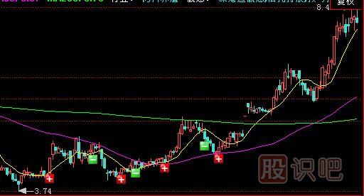 上升通道中的個股應(yīng)該如何分析把握住機會？