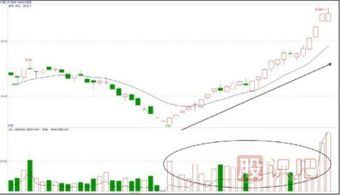 股價(jià)低位止跌并放量-是主力建倉(cāng)行為（圖解）