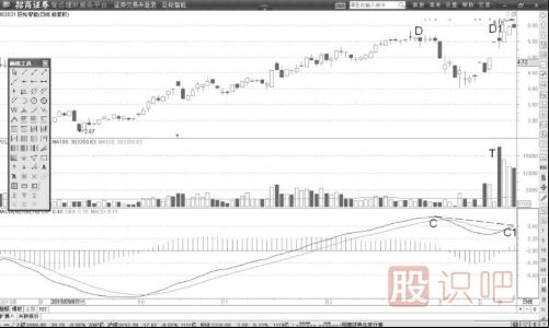 MACD指標(biāo)出現(xiàn)天量背離后是頂部確認(rèn)信號(hào)