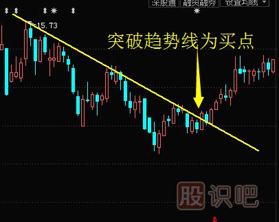 如何畫趨勢(shì)線來找股票的買賣點(diǎn)