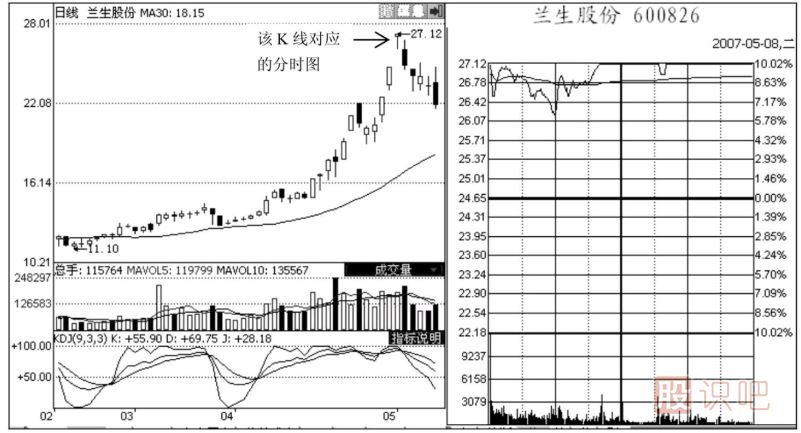 <a href=http://m.123cyq.com/jsfx/fs/ target=_blank class=infotextkey>分時圖</a>出貨形態(tài)-漲停型和春水流型出貨