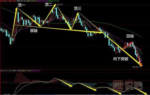 三重頂<a href=http://m.123cyq.com/jsfx/K/ target=_blank class=infotextkey>K線</a>圖形態(tài)-必跌K線<a href=http://m.123cyq.com/cgjq/mc/ target=_blank class=infotextkey>賣出</a>形態(tài)（圖解）