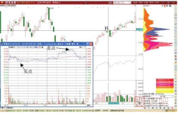 價格雙向波動的T+0交易機會