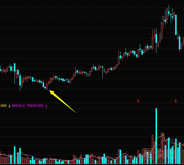 從K線圖形態(tài)看主力莊家試盤(pán)方式