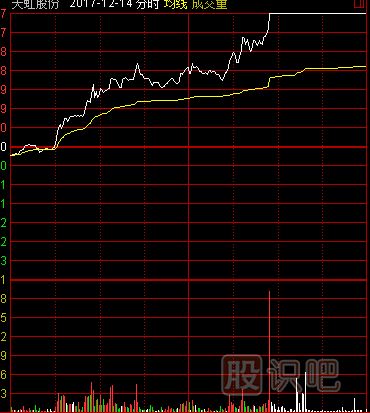 常見的放量形態(tài)-尾市放量漲停