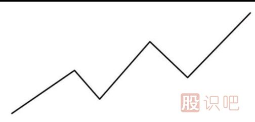 趨勢的三種方向分析-上升趨勢-下降趨勢-橫向盤整趨勢