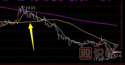 如何用移動(dòng)均線指標(biāo)找到股票的買(mǎi)賣(mài)點(diǎn)