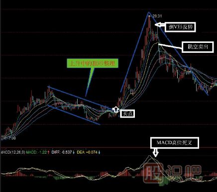 股票組合<a href=http://m.123cyq.com/jszb/K/ target=_blank class=infotextkey>K線圖</a>買賣點（圖解）
