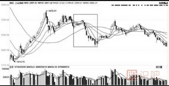 移動(dòng)平均線的每條均線使用技巧（圖解）
