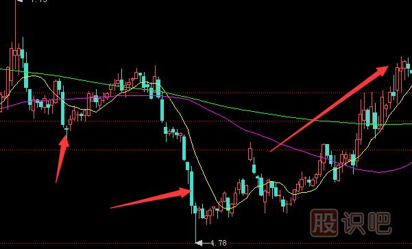 主力洗盤(pán)時(shí)的K線形態(tài)-長(zhǎng)陰砸盤(pán)洗盤(pán)