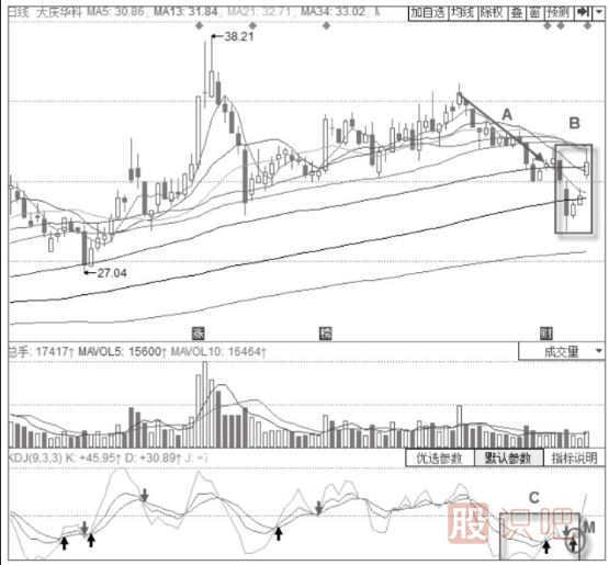 KDJ指標(biāo)配合<a href=http://m.123cyq.com/cgjq/mr/ target=_blank class=infotextkey>買入</a>法-KDJ指標(biāo)+島形底形態(tài)