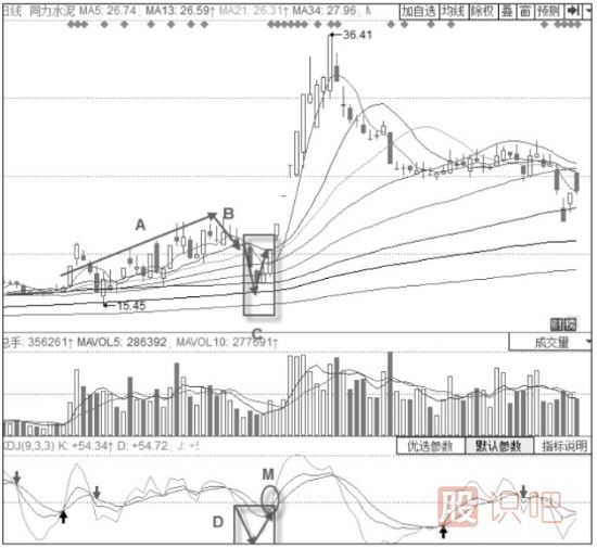 KDJ指標+經(jīng)典K線買入形態(tài)分析-V形底形態(tài)