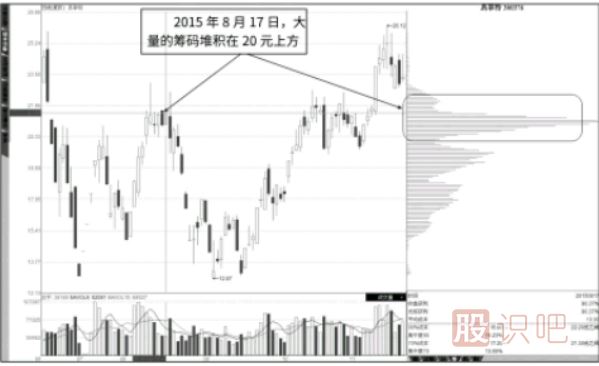 籌碼指標(biāo)上下反復(fù)流動(dòng)形態(tài)分析（<a href=http://m.123cyq.com/GPRM/zs/3692.html target=_blank class=infotextkey>主力</a>高拋低吸）