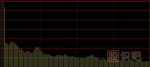 分時圖<a href=http://m.123cyq.com/cgjq/kp/ target=_blank class=infotextkey><a href=http://m.123cyq.com/GPRM/sy/1457.html target=_blank class=infotextkey>看盤</a></a>技巧,分時圖的黃線和白線介紹