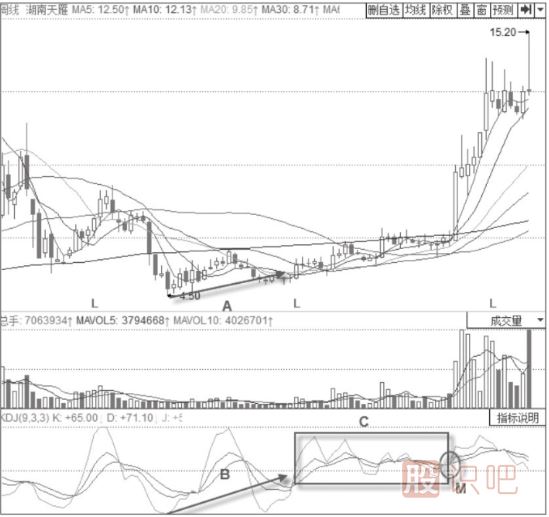 KDJ指標(biāo)判斷趨勢技巧與策略-圍繞50線附近的震蕩趨勢