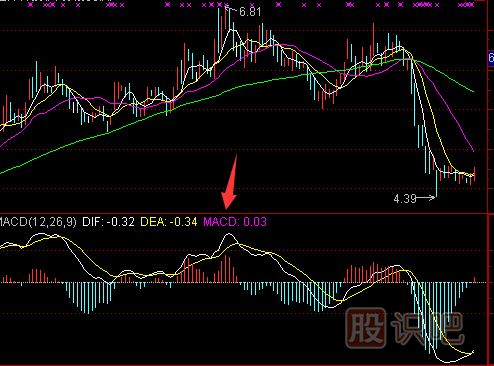 MACD指標(biāo)詳解-MACD賣出與止損技巧