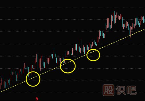 趨勢線下的買點與賣點分析