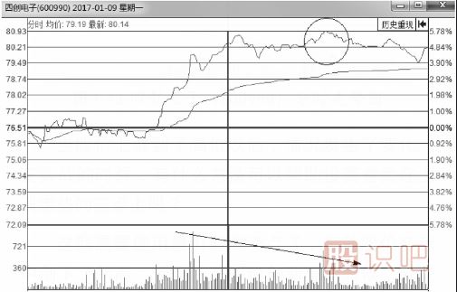 <a href=http://m.123cyq.com/jsfx/fs/ target=_blank class=infotextkey>分時(shí)圖</a>-量?jī)r(jià)背離賣點(diǎn)