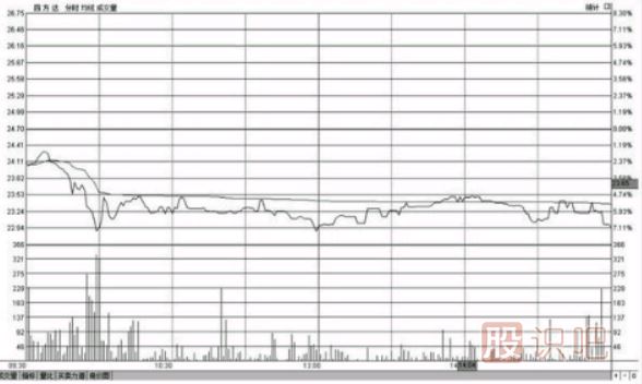 分時(shí)圖低位橫盤形態(tài)走勢圖分析及應(yīng)對技巧（圖解）