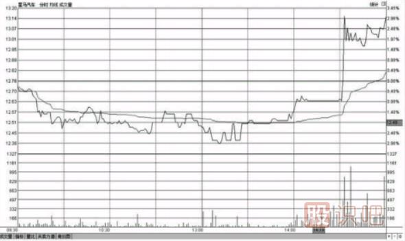 分時(shí)圖盤中哪個(gè)時(shí)間段最容易出現(xiàn)急漲或急跌的變盤走勢