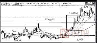 如何分析股票啟動(dòng)前的買點(diǎn)