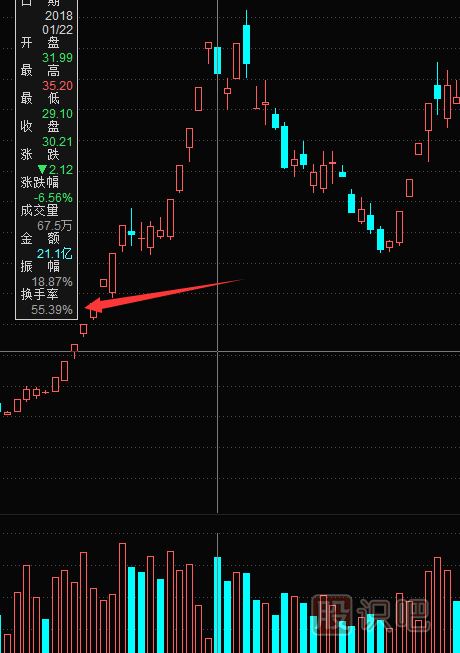 教您如何通過換手率指標(biāo)來分析股票走勢