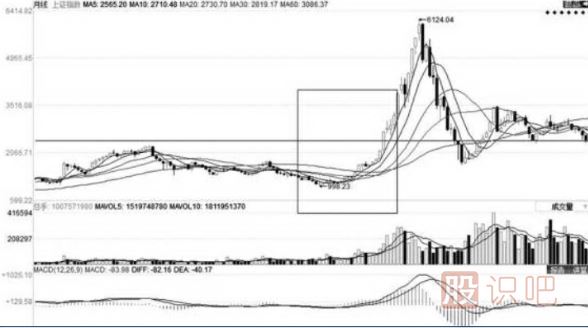 移動(dòng)平均線的每條均線使用技巧（圖解）