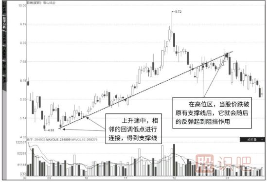 如何看籌碼峰的支撐與壓力