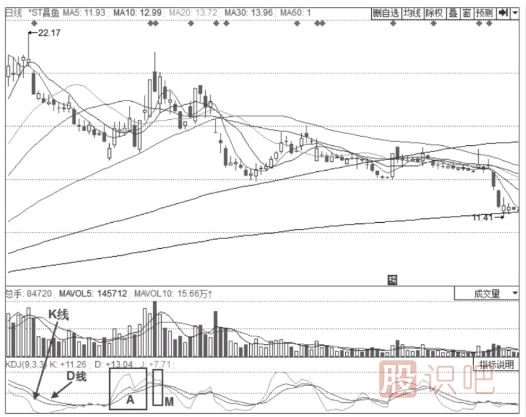 K線與D線的看法與買入與賣出技巧