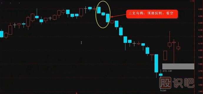 K線實(shí)戰(zhàn)口訣三：三只烏鴉天上飛，<a href=http://m.123cyq.com/GPRM/sy/1389.html target=_blank class=infotextkey><a href=http://m.123cyq.com/GPRM/sy/1819.html target=_blank class=infotextkey><a href=http://m.123cyq.com/GPRM/sy/1955.html target=_blank class=infotextkey>高開</a></a>低走</a>個(gè)個(gè)黑