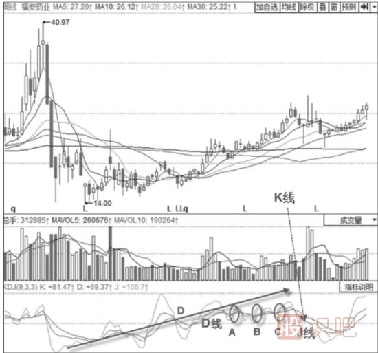 KDJ金叉買入形態(tài)-KDJ指標(biāo)詳解