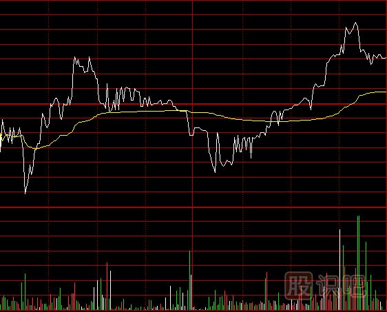分時圖成交量盤中突然放量的買賣點分析